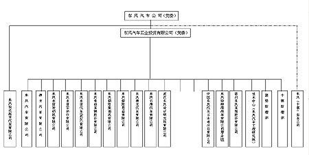 東風(fēng)汽車(chē)公司組織結(jié)構(gòu)框架圖_新浪汽車(chē)_新浪網(wǎng)